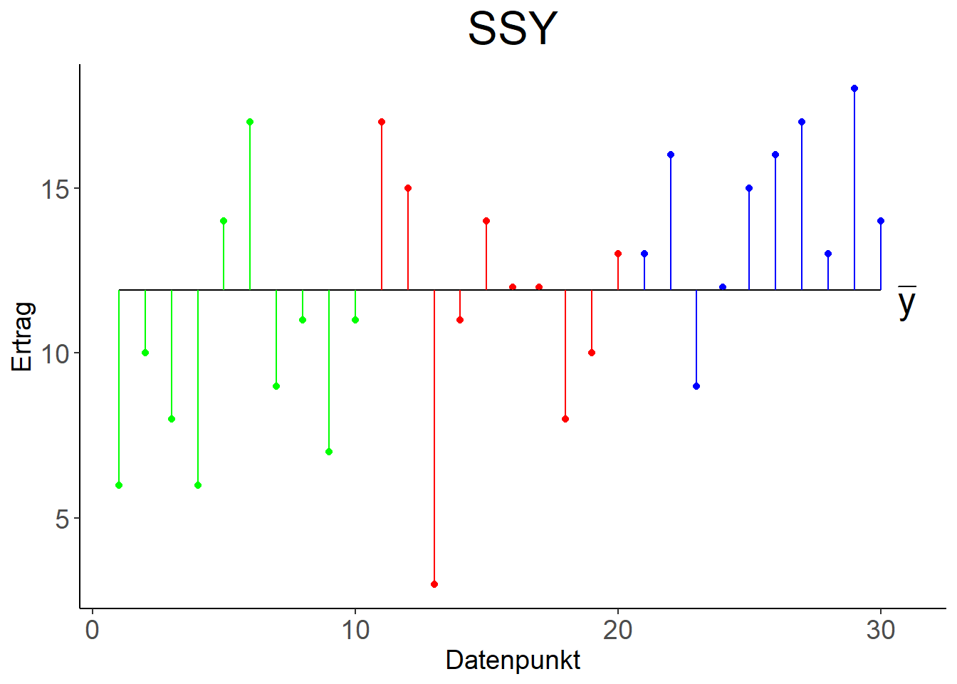 Links: Variation der Datenpunkte um den gemeinsamen Mittelwert $\bar y$, quantifiziert mit $SSY$. Rechts: Variation der Datenpunkte um die individuellen Mittelwerte $\bar y_1, \bar y_2, \bar y_3$, quantifiziert mit $SSE$.