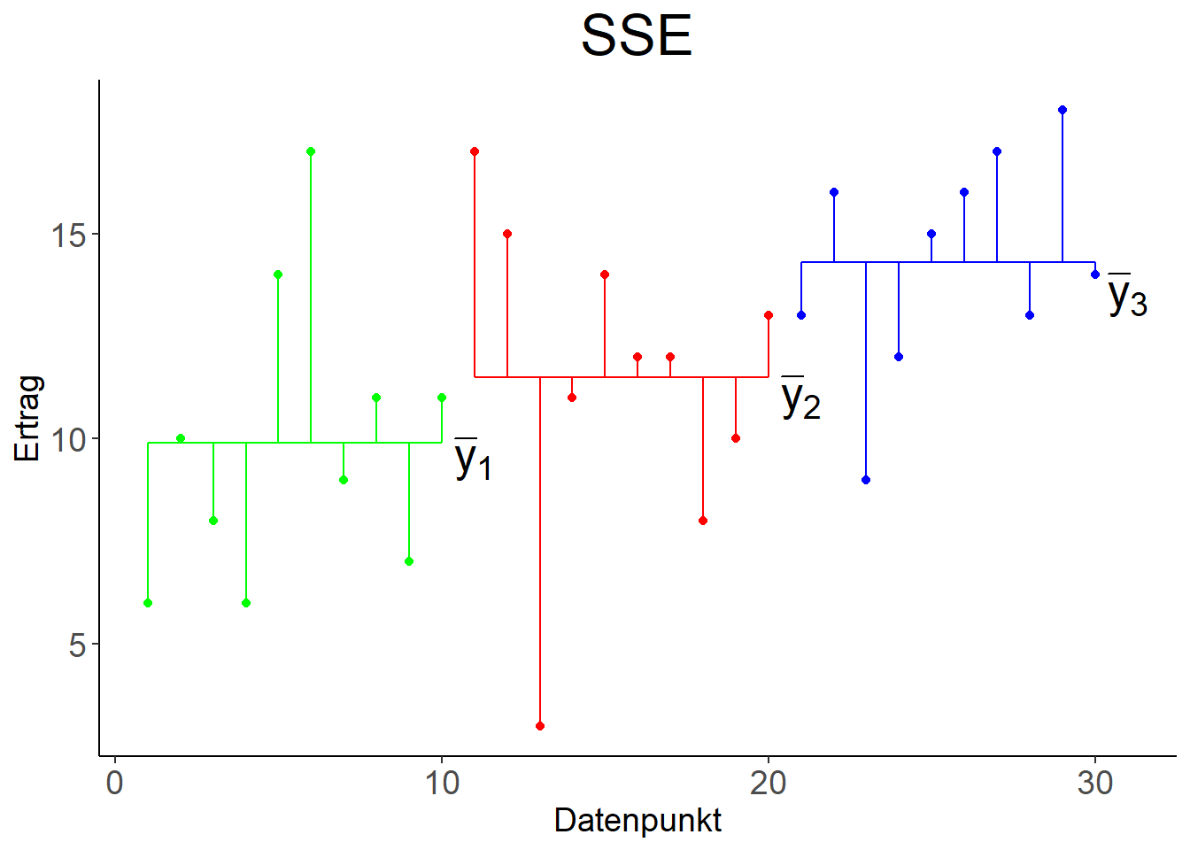 Links: Variation der Datenpunkte um den gemeinsamen Mittelwert $\bar y$, quantifiziert mit $SSY$. Rechts: Variation der Datenpunkte um die individuellen Mittelwerte $\bar y_1, \bar y_2, \bar y_3$, quantifiziert mit $SSE$.