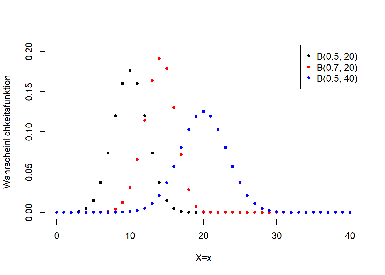 Links: Wahrscheinlichkeitsfunktion der Binomialverteilung für verschiedene Werte für $p$ und $n$. Rechts: Verteilungsfunktion der entsprechenden Binomialverteilungsvarianten.