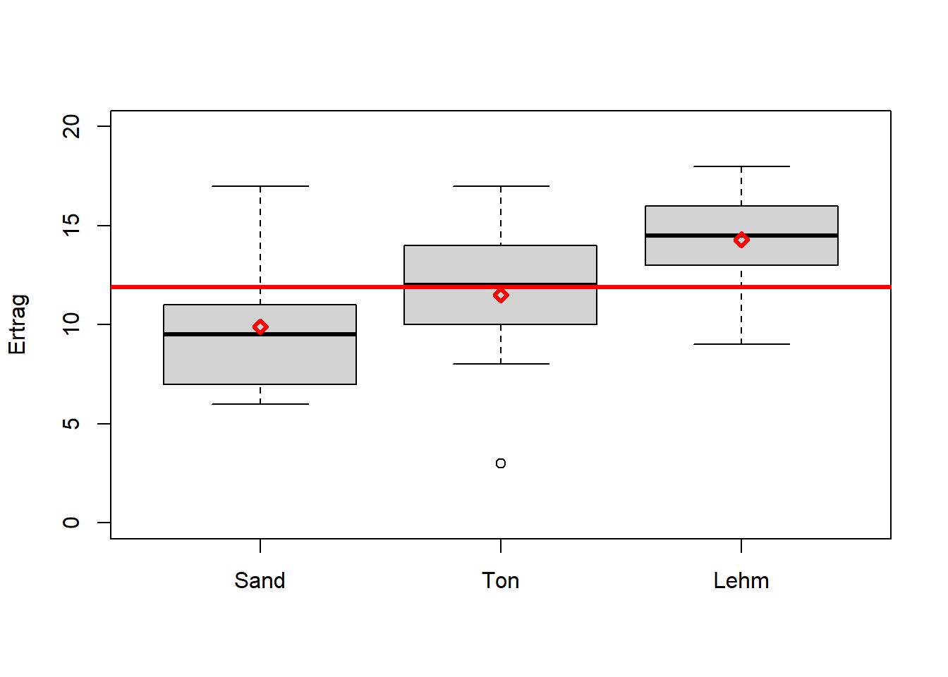 Boxplots von Erträgen per Bodenart (die kategoriale Variable) mit individuellen Mittelwerten und dem Gesamtmittelwert in rot. Daten aus: @crawley2012.