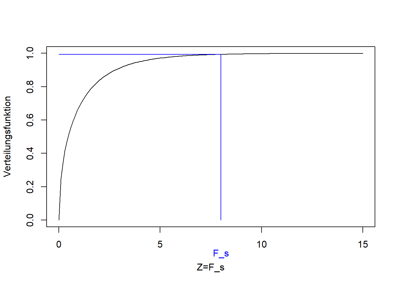 Verteilungsfunktion der F-Verteilung der F-Statistik $F_s$. Blau: Bestimmter Wert für $F_s$ und entsprechender Wert der Verteilungsfunktion.