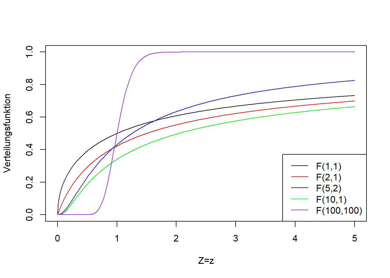Links: Dichtefunktion der F-Verteilung einer beliebigen Zufallsvariablen $Z$ für verschiedene Kombinationen der beiden Freiheitsgrade (die beiden Parameter der F-Verteilung heißen "Freiheitsgrade"). Rechts: Verteilungsfunktion der entsprechenden F-Verteilungsvarianten.