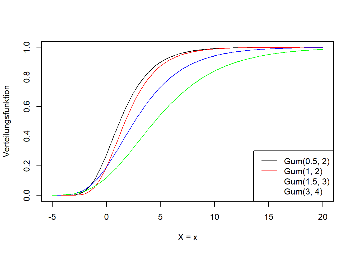 Links: Dichtefunktion der Gumbel-Verteilung für verschiedene Werte für $\mu$ und $\beta$. Rechts: Verteilungsfunktion der entsprechenden Gumbel-Verteilungsvarianten.
