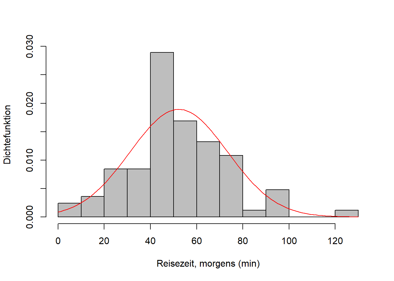 Links: Empirische (schwarz) und theoretische (rot) Verteilungsfunktion des Merkmals "Reisezeit, morgens" vom WiSe 2022/23. Für die theoretische Verteilungsfunktion wurde eine Normalverteilung angenommen, deren Parameter anhand der Stichprobe geschätzt wurden. Der maximale absolute Abstand der beiden Verteilungsfunktionen, die Teststatistik $d_n$ des KS-Testes, ist in blau markiert. Rechts: Histogramm derselben Daten mit geschätzter Dichtefunktion.