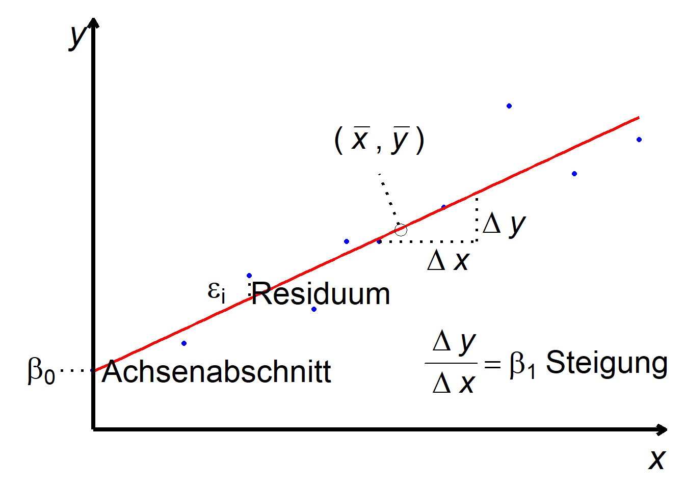 Lineare Regression: Definitionen.