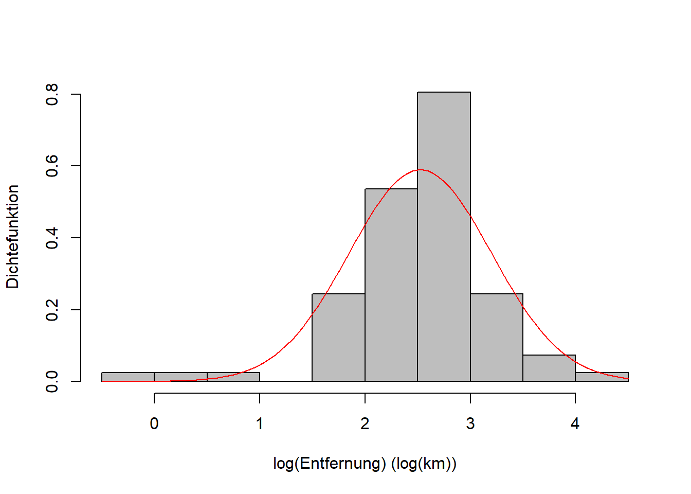 Links: Empirische Verteilung der Entfernungsdaten mit theoretischer Lognormalverteilung. Rechts: Empirische Verteilung der log-transformierten Entfernungsdaten mit theoretischer Normalverteilung.