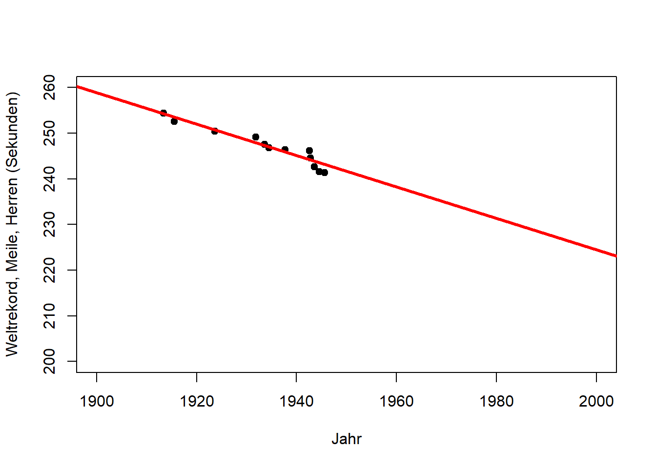 Links: Trend des Weltrekords "Meile, Herren" in der ersten Hälfte des 20. Jahrhunderts (Beschreibung). Mitte: Extrapolation des Trends für die zweite Hälfte des 20. Jahrhunderts (Vorhersage). Rechts: Extrapolation des Trends bis zum Jahr 2050 (längere Vorhersage). Nach: @wainer2009