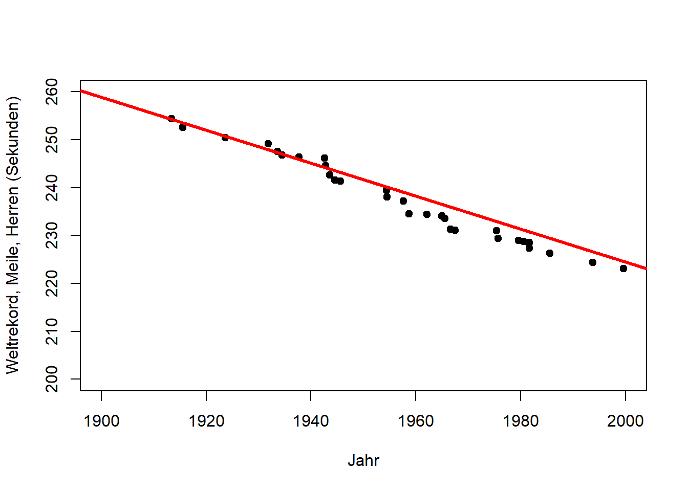 Links: Trend des Weltrekords "Meile, Herren" in der ersten Hälfte des 20. Jahrhunderts (Beschreibung). Mitte: Extrapolation des Trends für die zweite Hälfte des 20. Jahrhunderts (Vorhersage). Rechts: Extrapolation des Trends bis zum Jahr 2050 (längere Vorhersage). Nach: @wainer2009