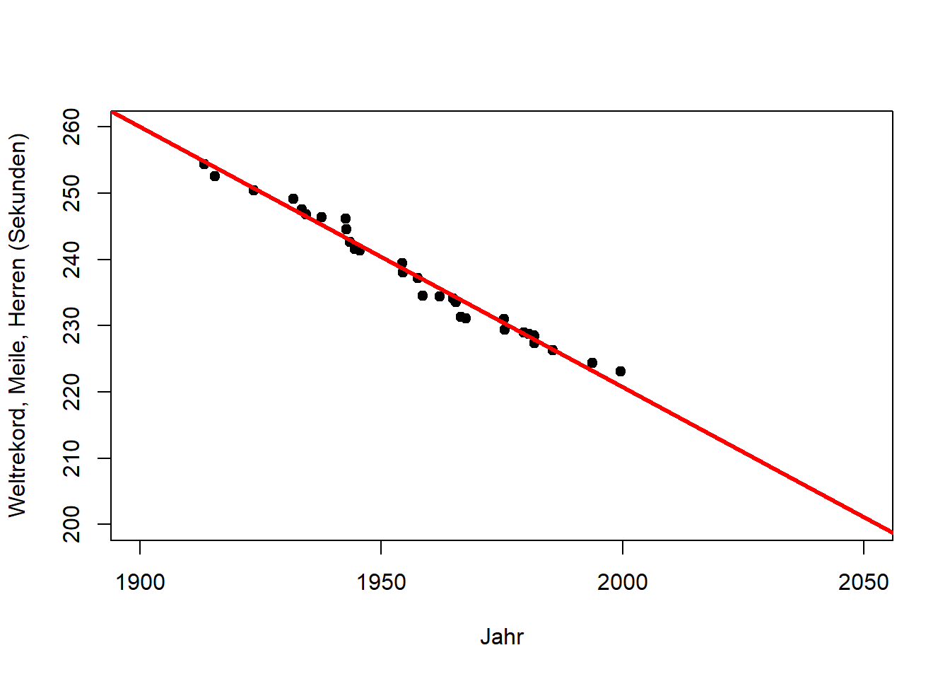 Links: Trend des Weltrekords "Meile, Herren" in der ersten Hälfte des 20. Jahrhunderts (Beschreibung). Mitte: Extrapolation des Trends für die zweite Hälfte des 20. Jahrhunderts (Vorhersage). Rechts: Extrapolation des Trends bis zum Jahr 2050 (längere Vorhersage). Nach: @wainer2009