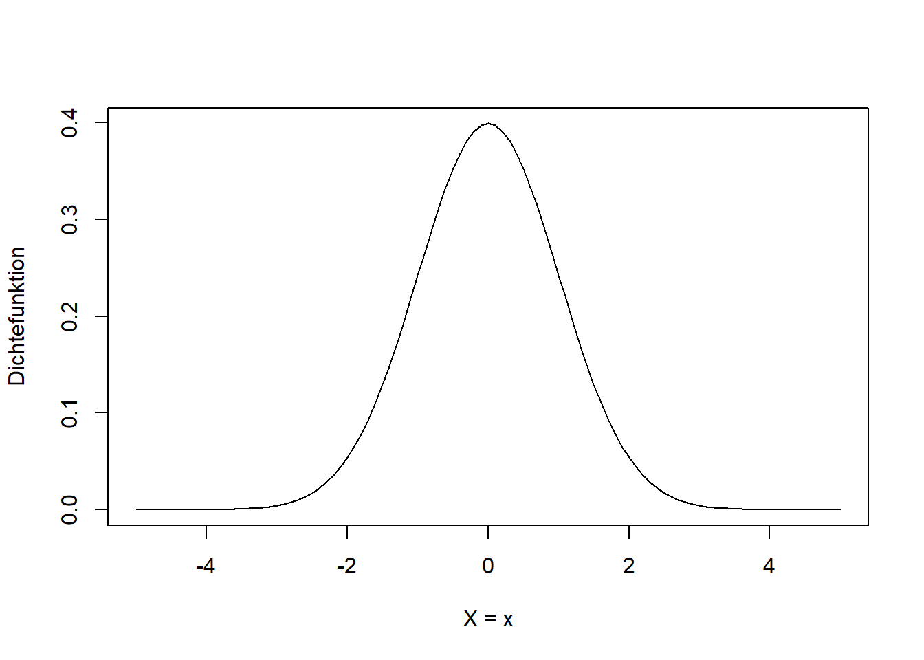 Form der Dichtefunktion der Normalverteilung einer beliebigen Zufallsvariable $X$. Hier ist die **Standardnormalverteilung** $N(0,1)$ dargestellt, mit Mittelwert $\mu=0$ und Standardabweichung $\sigma=1$.