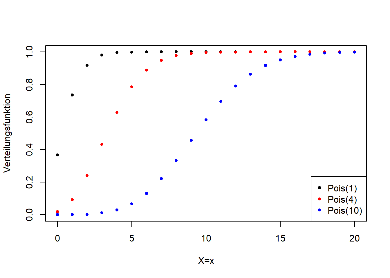 Links: Wahrscheinlichkeitsfunktion der Poisson-Verteilung für verschiedene Werte für $\lambda$. Rechts: Verteilungsfunktion der entsprechenden Poisson-Verteilungsvarianten.