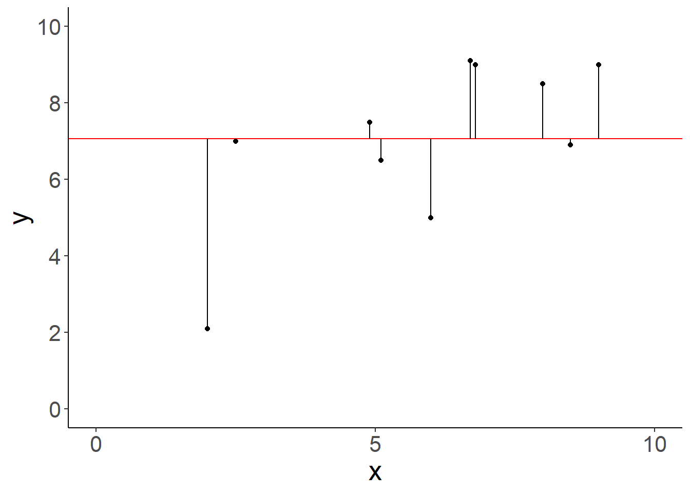 Variation der Datenpunkte um den Mittelwert, zusammengefasst durch $SSY$ (links), und um die Regressionsgerade, zusammengefasst durch $SSE$ (rechts).