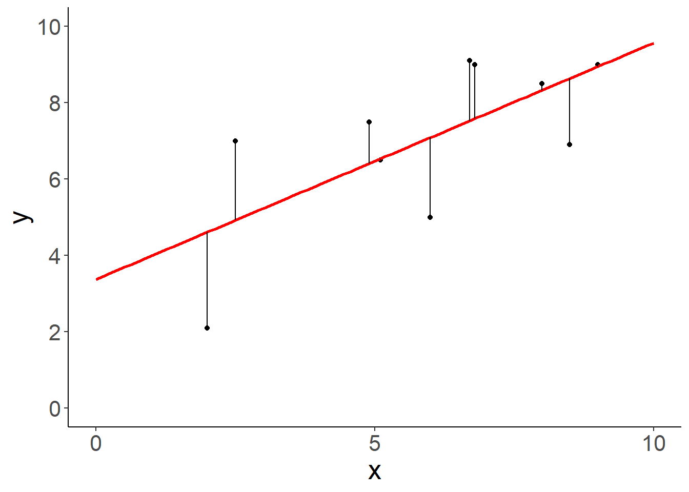 Variation der Datenpunkte um den Mittelwert, zusammengefasst durch $SSY$ (links), und um die Regressionsgerade, zusammengefasst durch $SSE$ (rechts).