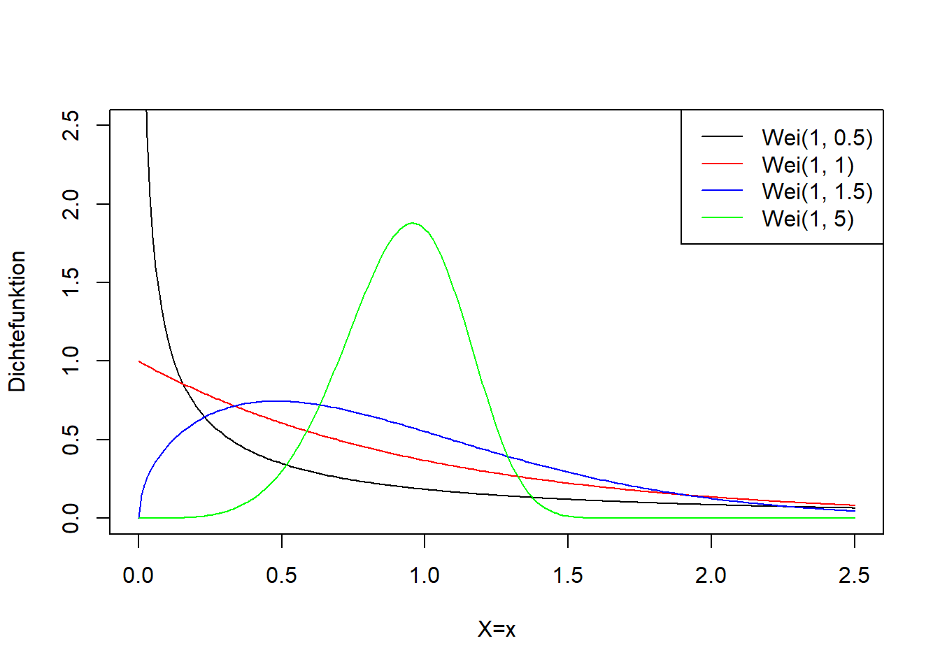 Links: Dichtefunktion der Weibull-Verteilung für verschiedene Werte für $\lambda$ und $k$. Rechts: Verteilungsfunktion der entsprechenden Weibull-Verteilungsvarianten.