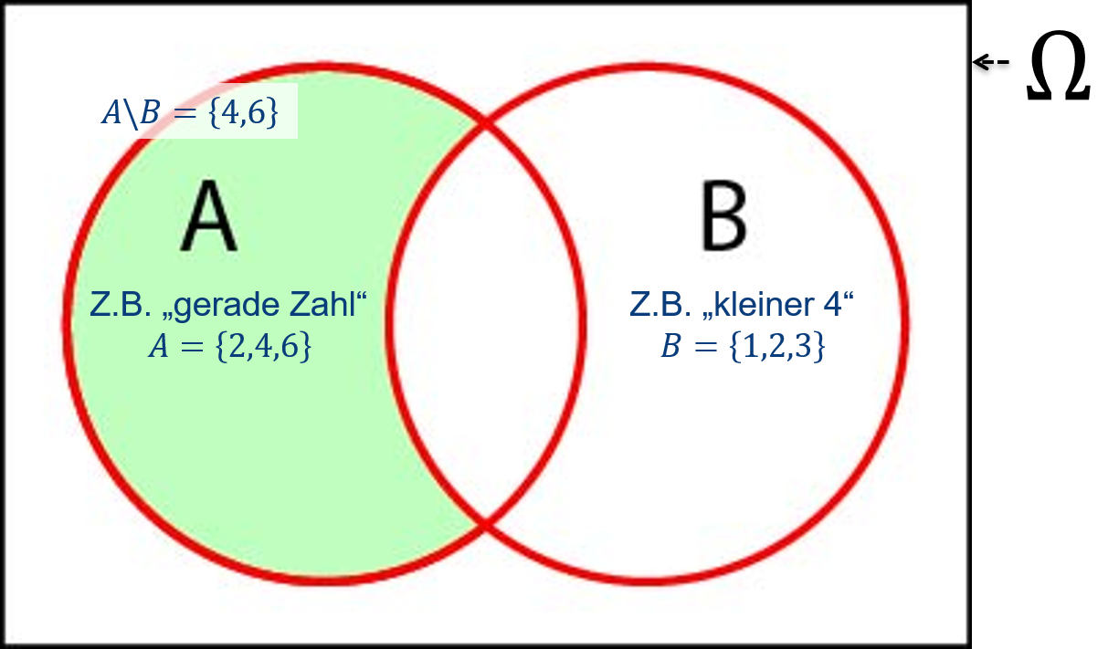 Venn-Diagramm der Differenzmenge zweier Ereignisse $A\setminus B=A\cap\bar B$. Die grüne Fläche beschreibt die Schnittmenge von $A$ und $\bar B$.<br><small>Nach: @mittag2016.</small>