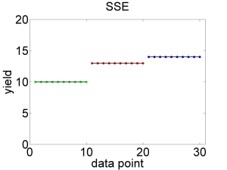 Hypothetisches perfektes ANOVA Modell. Links: Variation der Datenpunkte um den gemeinsamen Mittelwert, quantifiziert mit $SSY$. Rechts: Variation der Datenpunkte um die individuellen Mittelwerte, quantifiziert mit $SSE$.