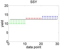 Hypothetisches perfektes ANOVA Modell. Links: Variation der Datenpunkte um den gemeinsamen Mittelwert, quantifiziert mit $SSY$. Rechts: Variation der Datenpunkte um die individuellen Mittelwerte, quantifiziert mit $SSE$.