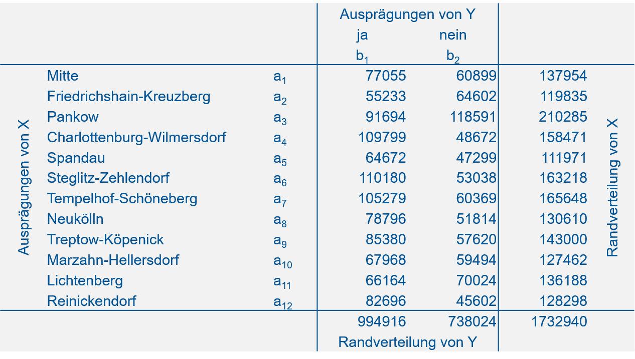 Kontingenztabelle zum Abstimmungsverhalten im Volksentscheid Tegel 2017 nach Bezirk. <br><small> Quelle: https://www.wahlen-berlin.de/wahlen/BU2017/afspraes/ve/index.html. </small>