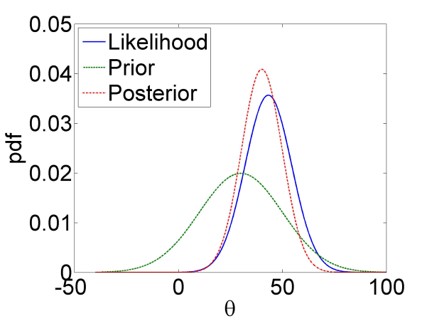 Bayesian updating: The prior PDF of a hypothetical parameter $\theta$ (green) is updated by the likelihood function (blue) to yield the posterior PDF (red). We see clearly how the posterior is a compromise between the prior and the likelihood.