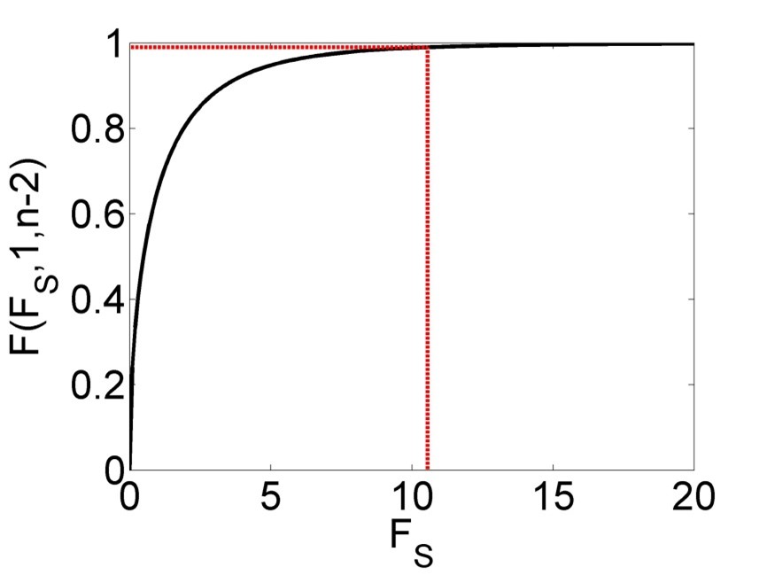 Cumulative distribution function (CDF) of the F-distribution of the F statistic $\left(F_s\right)$, with a particular value and corresponding value of the CDF marked in red.