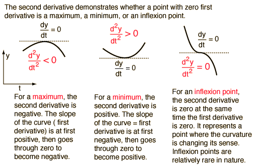 Use of first and second derivative to determine minima, maxima and inflexion points of a function. Source: http://hyperphysics.phy-astr.gsu.edu/hbase/math/maxmin.html.