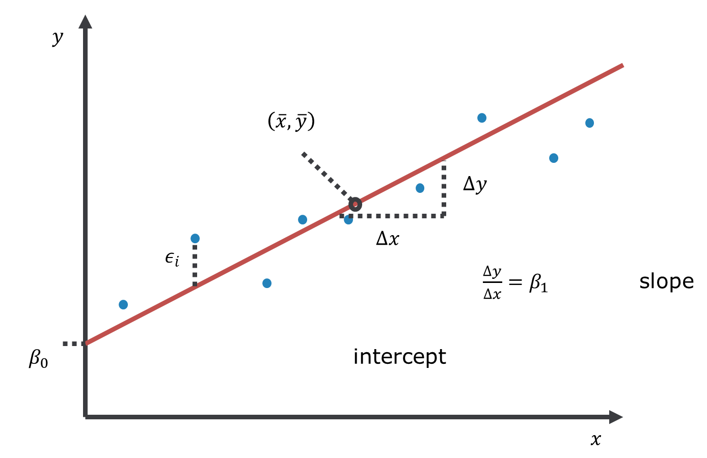 Linear model with one predictor variable (linear regression).