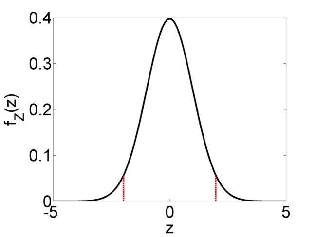 Left: Probability density function (PDF) of a t-distributed random variable $Z$, with central 95% confidence interval marked in red. 95% of the PDF lies between the two bounds, 2.5% lies left of the lower bound and 2.5% right of the upper bound. Right: Cumulative distribution function (CDF) of the same t-distributed random variable $Z$. The upper bound of the 95% confidence interval is defined as $t_{n-2;0.975}$, i.e. the 0.975-percentile of the distribution, while the lower bound is defined as $t_{n-2;0.025}$, which is equivalent to $-t_{n-2;0.975}$ due to the symmetry of the distribution.