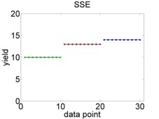 Hypothetical perfect fit of an ANOVA model. Left: Variation of data points around overall mean, summarised by $SSY$. Right: Variation of data points around individual means, summarised by $SSE$.