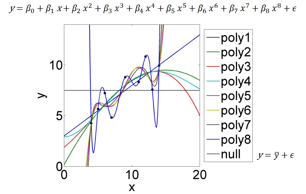 A dataset of nine data points is fitted by polynomials of varying order; poly1=1st-order to poly8=8th-order. The 8th-order polynomial (equation at top of figure) fits the data perfectly as it is a saturated model; it has as many parameters as data points. The Null model (intercept only) is just the mean of $y$; equation at bottom right.