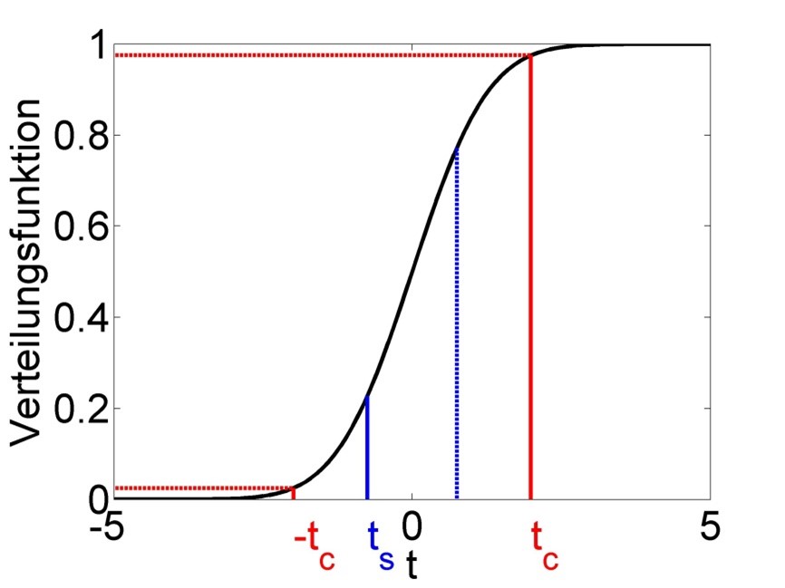 Schematic of the t-test of significance of parameter estimates. The test statistic follows a t-distribution under the Null hypothesis. The actual value of the test statistic $t_s$ is marked in blue and mirrored at zero for the 2-sided test. The critical value of the test statistic $t_c$, which we get from a significance level of $\alpha=0.05$, is marked in red; this too is mirrored for the 2-sided test. We reject the Null hypothesis if $|t_s|>t_c$, i.e. for values of $t_s$ below $-t_c$ and above $t_c$, and then call this parameter estimate significant. We keep the Null hypothesis if $|t_s|\leq t_c$, i.e. for values of $t_s$ between $-t_c$ and $t_c$, and then call this parameter estimate insignificant (for now). In the example shown the parameter estimate is insignificant.