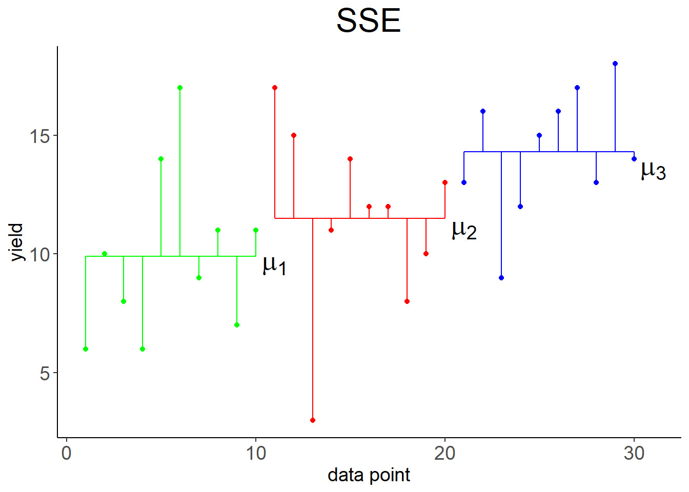 Left: Variation of data points around overall mean $\mu$, summarised by $SSY$. Right: Variation of data points around individual means $\mu_1, \mu_2, \mu_3$, summarised by $SSE$.