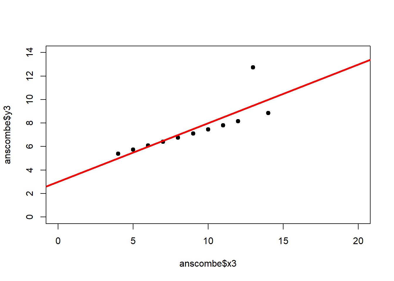 Regression analysis of the four @anscombe1973 datasets, yielding virtually the same parameter estimates and coefficients of determination (see above), despite wildly different relationships between $x$ and $y$.