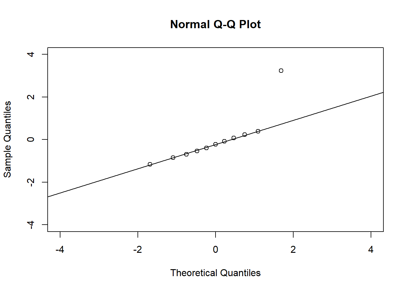 @anscombe1973 datasets. Quantile-quantile plot (QQ plot) of residuals.