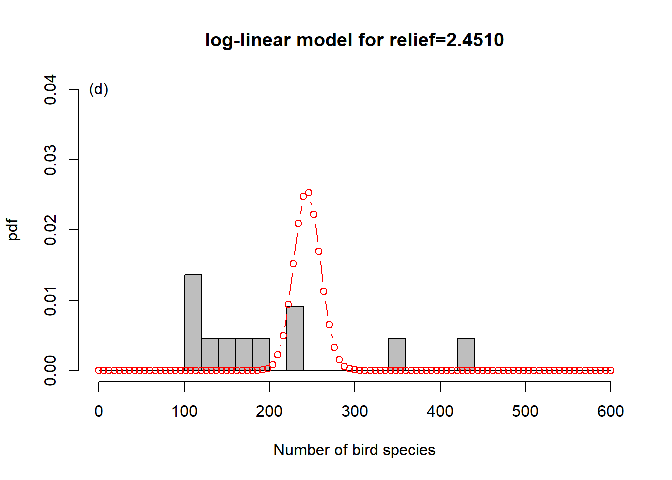 Illustration of log-linear regression with the birds example. (a) One overall Poisson distribution fitted to the data; equivalent to log-linear regression with an intercept only. This clearly does not capture the variation in the data. (b)-(e) Individual Poisson distributions for the four relief levels (compare Figure \@ref(fig:loglin)) as estimated by log-linear regression with relief as predictor. (f) Overall distribution estimated by the log-linear model, obtained by averaging the four individual distributions. This is clearly better at capturing the variation in the data, the predictor "relief" explains some of that variation, but the model is still underestimating the increase in variance with increasing mean response, e.g. (d)-(e). The data are _over-dispersed_ with respect to the Poisson process (see Chapter \@ref(overdisp)).