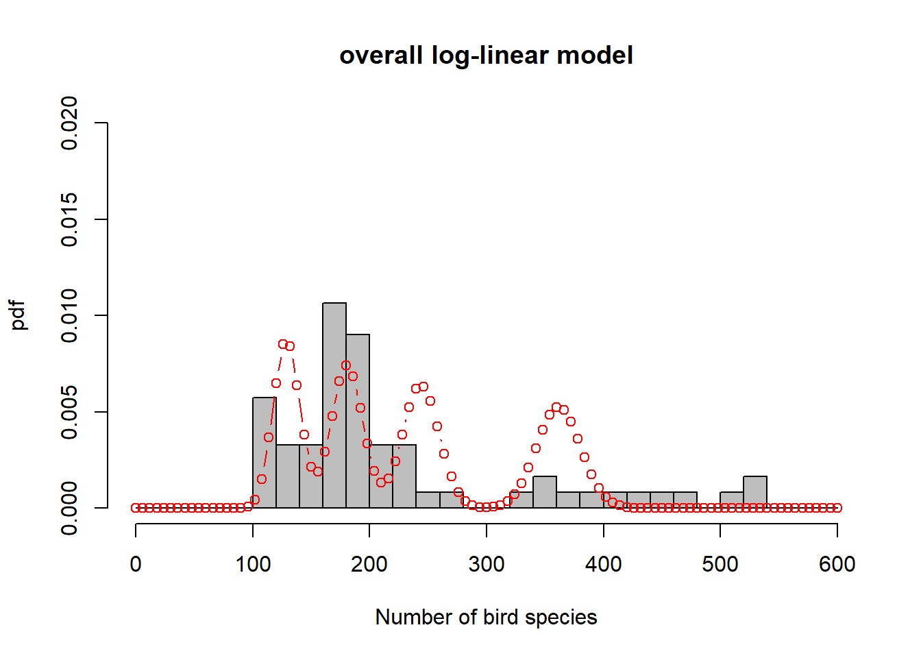 Illustration of log-linear regression with the birds example. (a) One overall Poisson distribution fitted to the data; equivalent to log-linear regression with an intercept only. This clearly does not capture the variation in the data. (b)-(e) Individual Poisson distributions for the four relief levels (compare Figure \@ref(fig:loglin)) as estimated by log-linear regression with relief as predictor. (f) Overall distribution estimated by the log-linear model, obtained by averaging the four individual distributions. This is clearly better at capturing the variation in the data, the predictor "relief" explains some of that variation, but the model is still underestimating the increase in variance with increasing mean response, e.g. (d)-(e). The data are _over-dispersed_ with respect to the Poisson process (see Chapter \@ref(overdisp)).