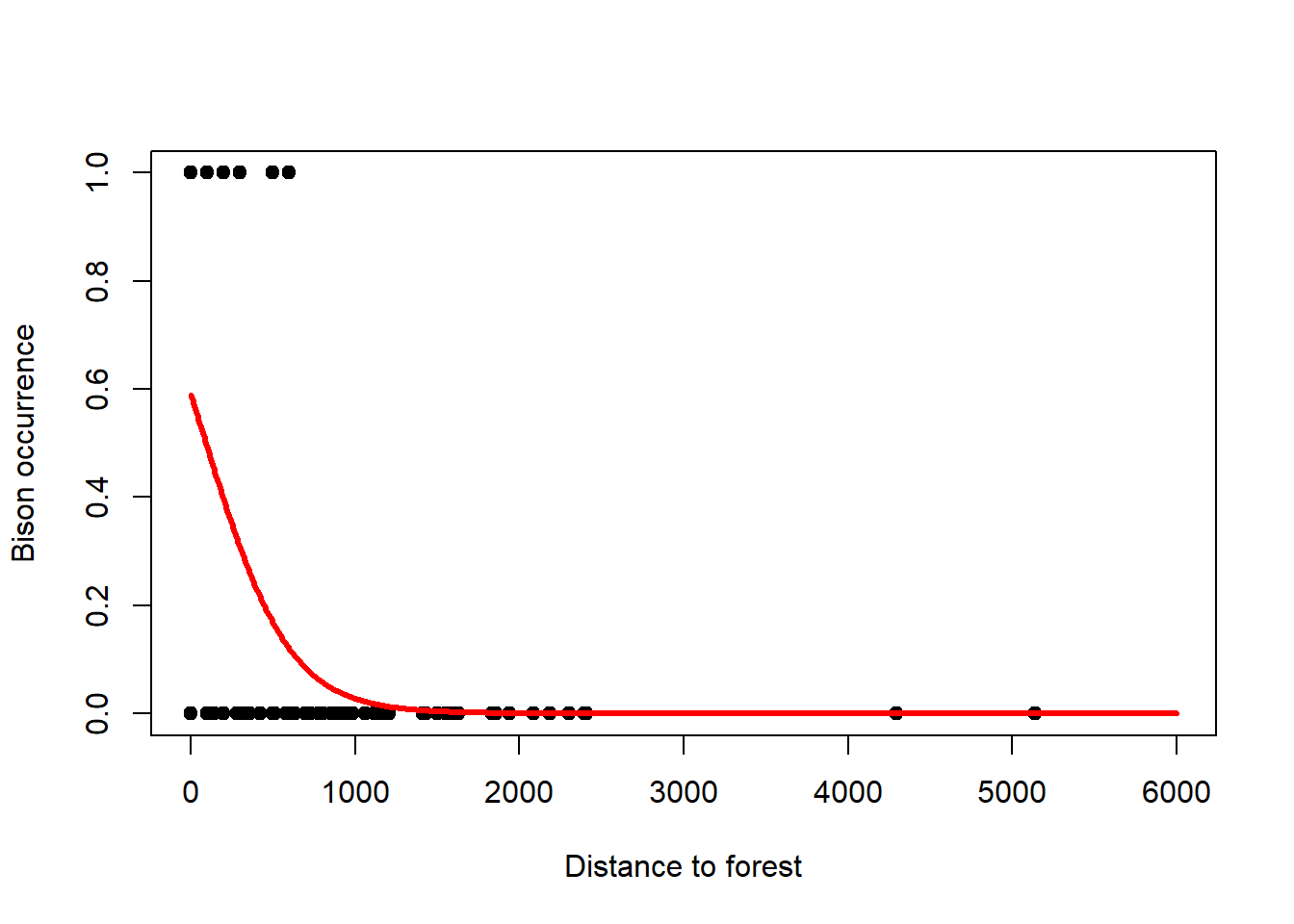 Left: Occurrence of bison as a function of forest distance with 1 indicating presence and 0 indicating absence. A logistic regression is fitted to these data that models the probability of occurrence. Note, due to the overlap of 1s and 0s to the left of the graph, the probability of occurrence comes out at only 0.6 for zero distance. Right: This can be better seen when plotting so called binned averages of the occurrence indicator against forest distance (open circles) after @gelman2020. Data from: [Benjamin Bleyhl](https://www.geographie.hu-berlin.de/en/professorships/biogeography/people/current-people/bleyhl).