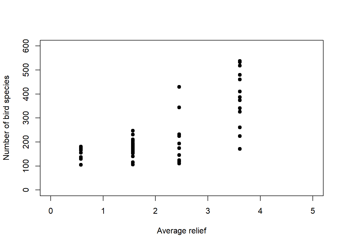 Left: Number of bird species as a function of average relief. Data from: @piegorsch2005. Right: In this example the variance of $y$ increases with the mean response of $y$.