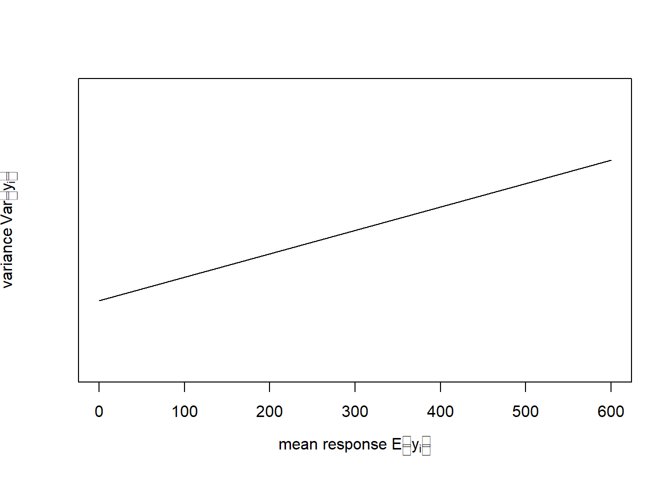 Left: Number of bird species as a function of average relief. Data from: @piegorsch2005. Right: In this example the variance of $y$ increases with the mean response of $y$.
