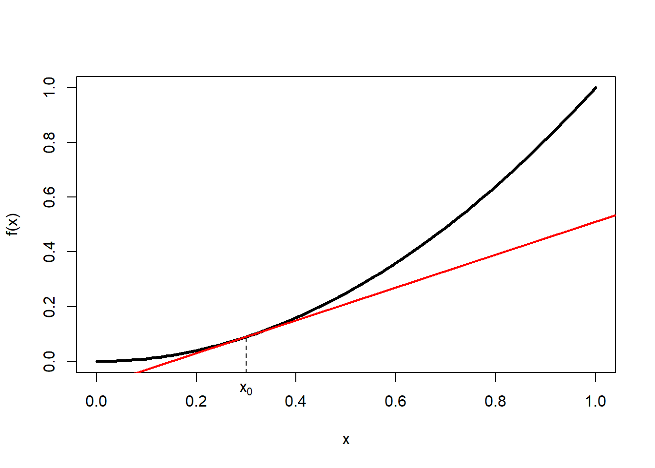 Left: Tangent line of function $f(x)$ at point $x_0$. Centre: Secant line of function $f(x)$ between point $x_0$ and point $x_0+h$; the horizontal distance between these two points is $\Delta x$ and the vertical distance is $\Delta f(x)$. Right: Set of secant lines of function $f(x)$ between point $x_0$ and point $x_0+h$ for progressively decreasing increments $h$.