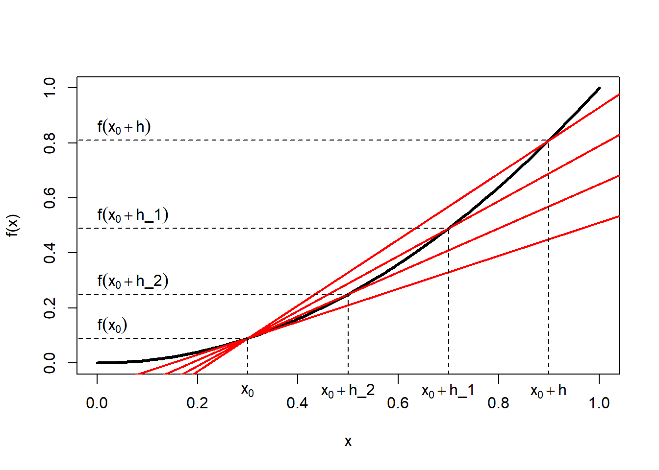 Left: Tangent line of function $f(x)$ at point $x_0$. Centre: Secant line of function $f(x)$ between point $x_0$ and point $x_0+h$; the horizontal distance between these two points is $\Delta x$ and the vertical distance is $\Delta f(x)$. Right: Set of secant lines of function $f(x)$ between point $x_0$ and point $x_0+h$ for progressively decreasing increments $h$.