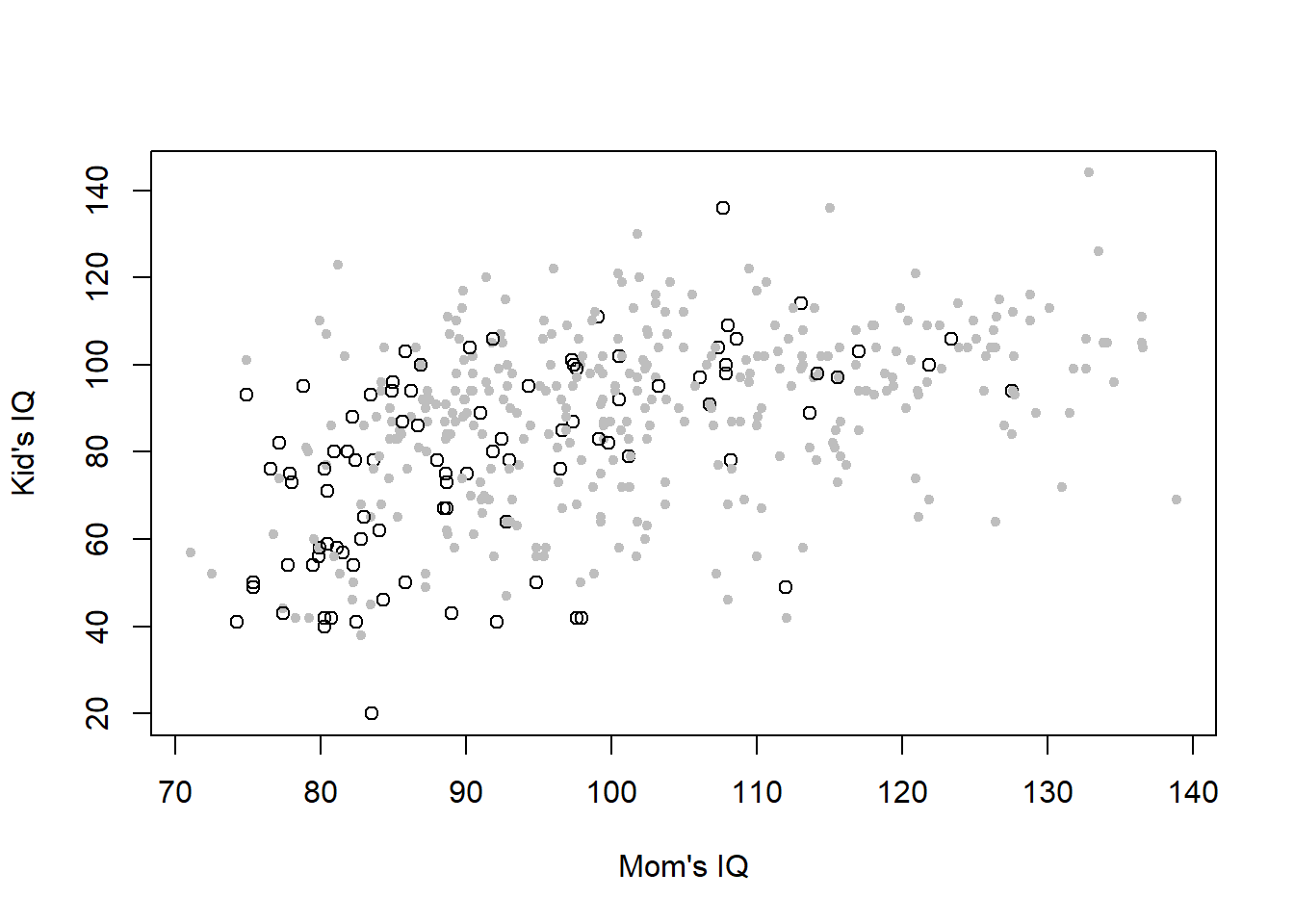 Childrens' IQ score against their mothers' IQ score, with symbol and shading indicating whether or not the mothers have a high school degree (open black dots: no high school degree; closed grey dots: highschool degree). Data from: @gelman2020