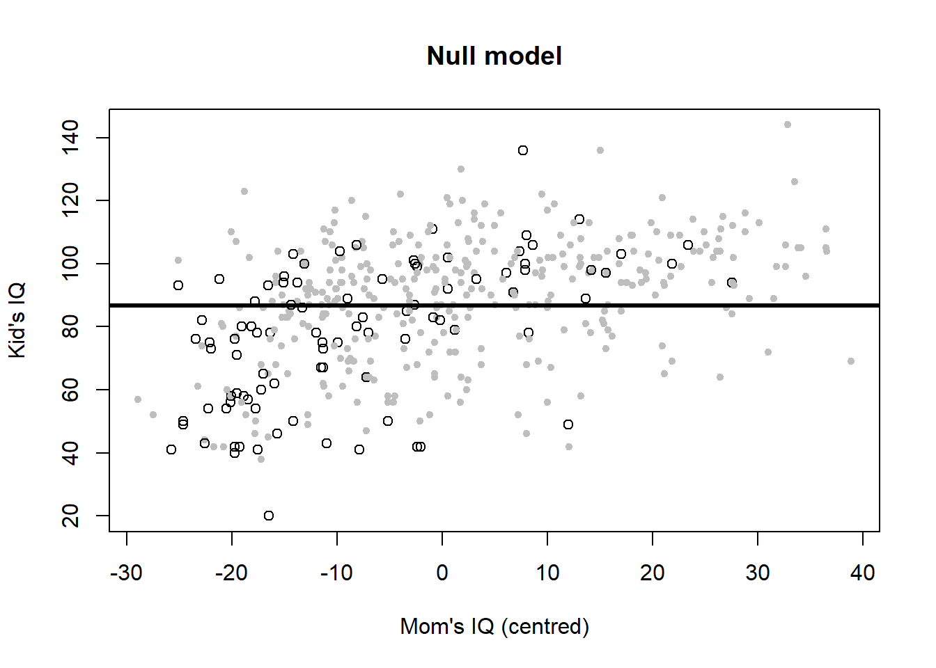 Six model variants for the IQ dataset. Open black dots and black lines: mother has no high school degree. Closed grey dots and grey lines: mother has a highschool degree. Data from: @gelman2020.