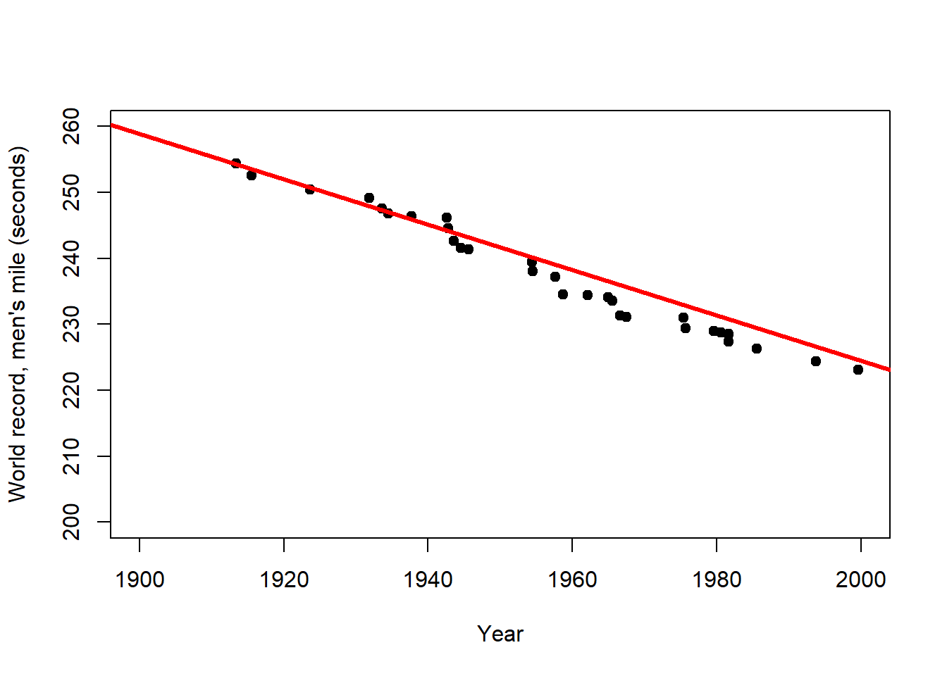 Left: Trend of the world record for the men`s mile over the first half of the 20th century (description). Centre: Extrapolation of this trend over the 2nd half of the 20th century (prediction). Right: Extrapolation of the overall trend until the year 2050 (longer prediction). After: @wainer2009