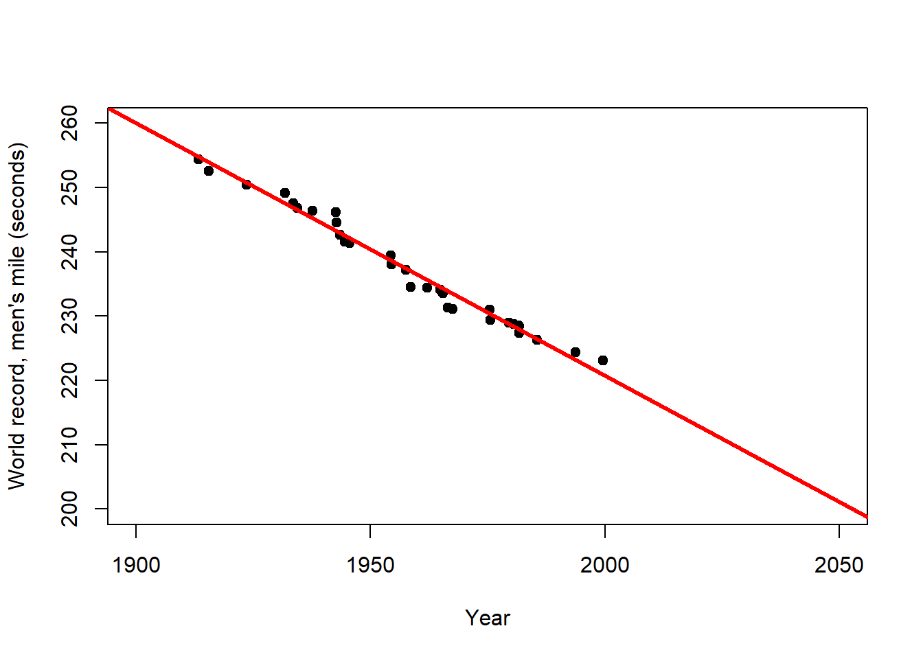 Left: Trend of the world record for the men`s mile over the first half of the 20th century (description). Centre: Extrapolation of this trend over the 2nd half of the 20th century (prediction). Right: Extrapolation of the overall trend until the year 2050 (longer prediction). After: @wainer2009