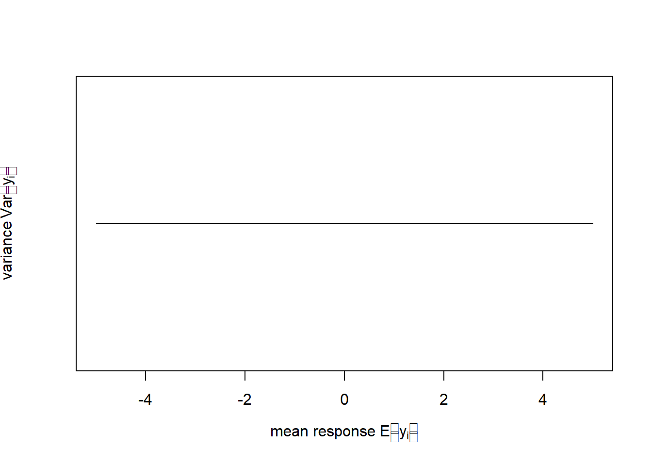 Left: Probability density function (pdf) of the normal distribution of a response variable $y$ (for this schematic the standard normal distribution $N(\mu=0,\sigma=1)$ is shown). Right: In linear regression the variance of $y$ does not change with the mean response of $y$ as Equation \@ref(eq:ynorm2) implies.