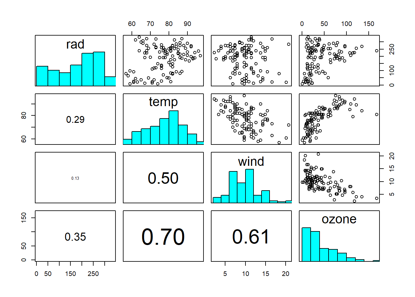 Scatterplot matrix of ozone dataset: rad = solar radiation intensity; temp = air temperature; wind = wind speed; ozone = ground-level ozone concentration. The diagonal shows the histograms of the individual variables. The lower triangle shows the linear correlation coefficients, with font size proportional to size of correlation. Data from: @crawley2012