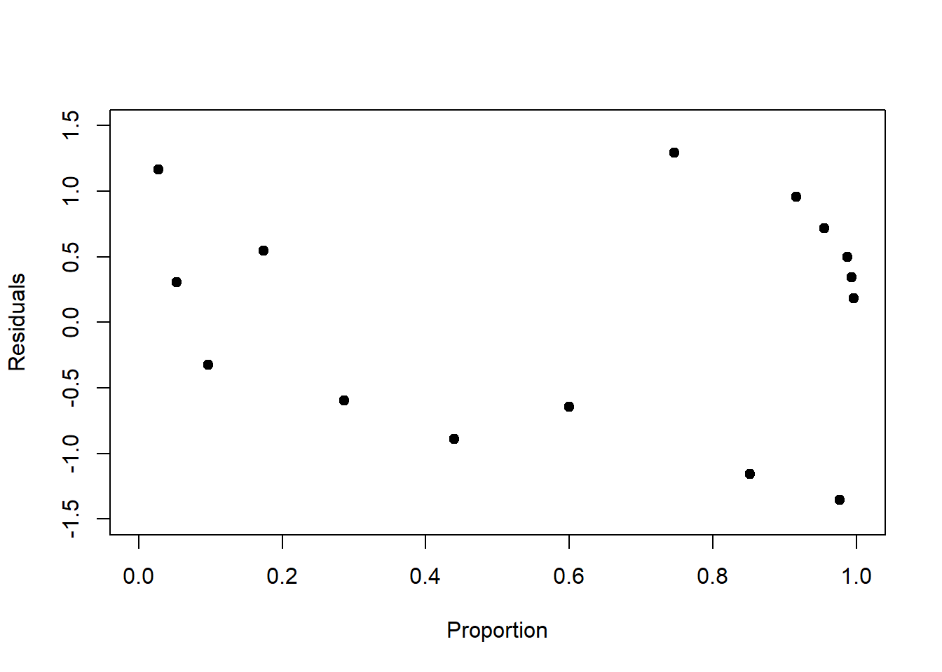 Left: Pearson residuals of the log-linear model fit to the birds data. Compared to Figure \@ref(fig:rawres), left, the increase in residual variance with increasing mean response is dampened. Right: Pearson residuals of the logistic model fit to the survival data. Compared to Figure \@ref(fig:rawres), right, the peak in residual variance at 0.5 is attenuated.