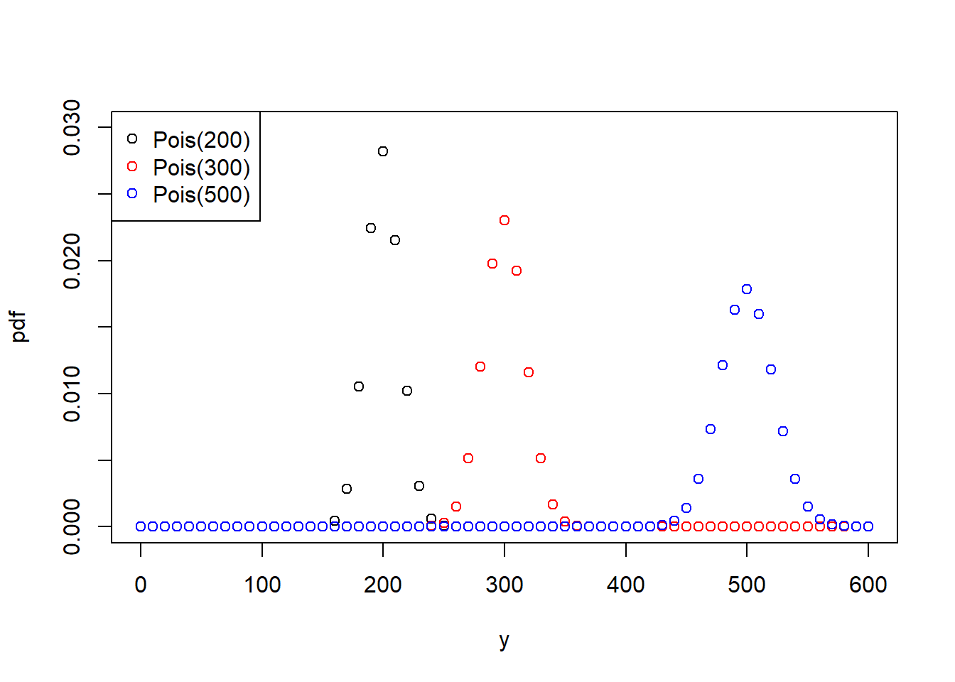 Left: Probability density function (pdf) of the **Poisson distribution** of a response variable $y$ for three variants of the parameter $\lambda$. Right: Probability density function (pdf) of the **binomial distribution** of a response variable $y$, normalised by the number of "trials" $n$, for three variants of the parameter $\pi$.