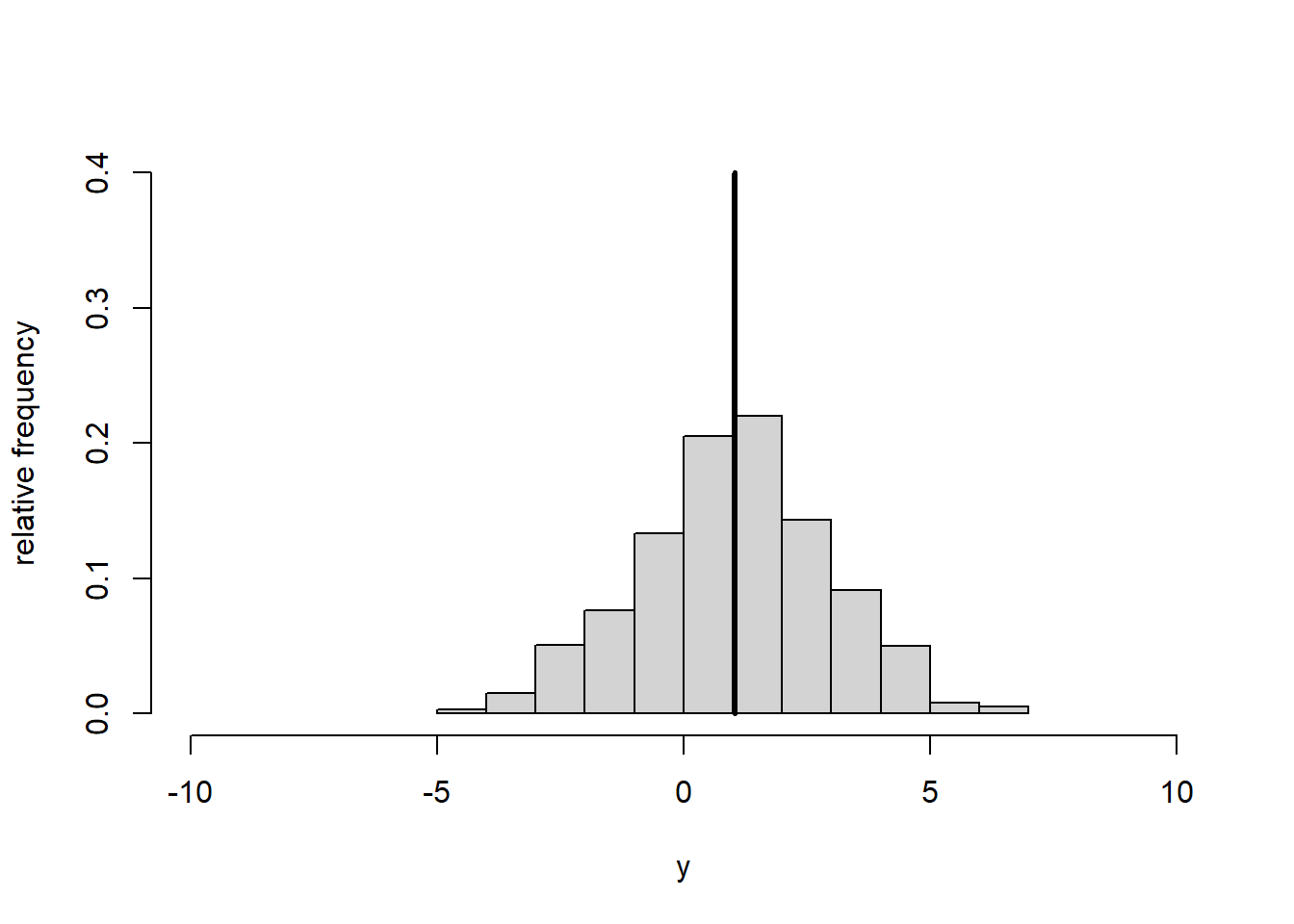 Histogram of dataset $y$ (left) and centred dataset $y^*$ (right). The vertical line represents the mean.