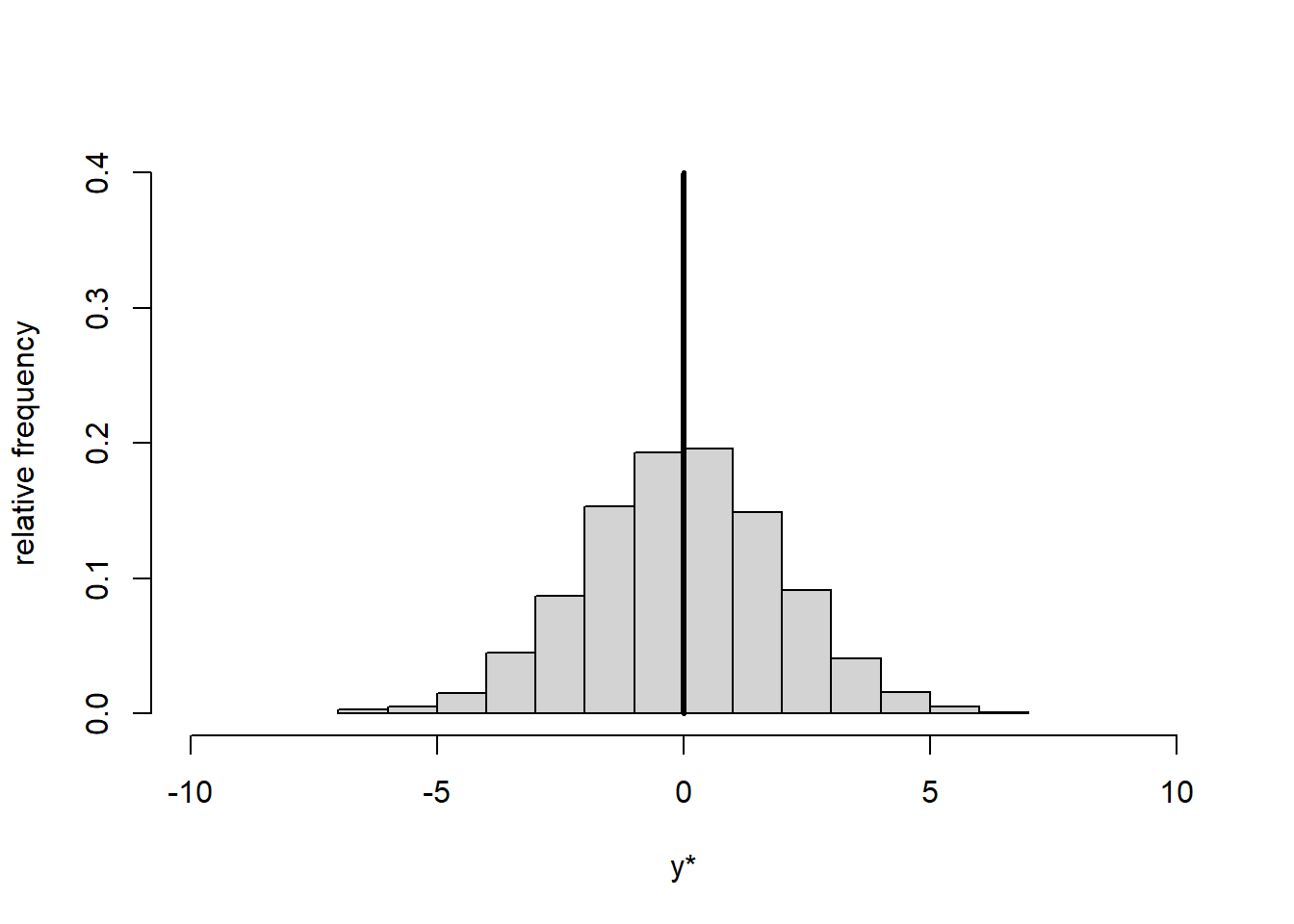 Histogram of dataset $y$ (left) and centred dataset $y^*$ (right). The vertical line represents the mean.